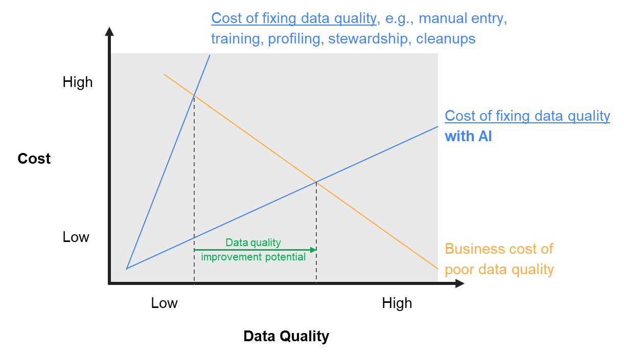 AI-driven data quality improvement framework